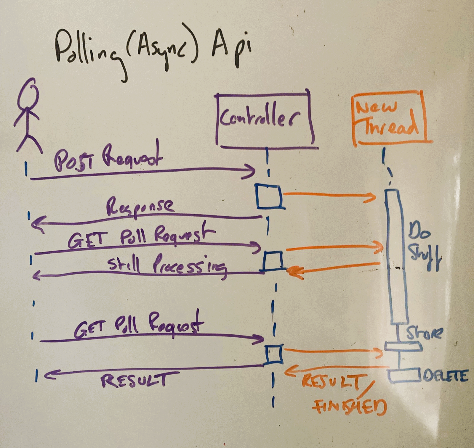 Create a non-blocking REST Api using Spring @Async and Polling