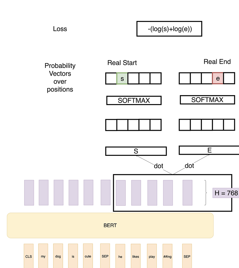 Understanding BERT with Huggingface