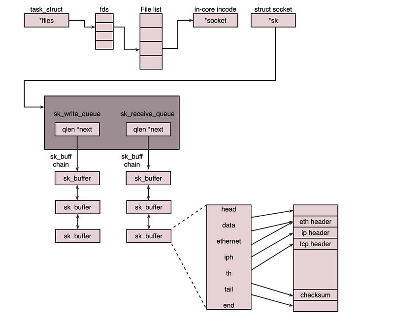 Linux — Socket Deep Dive