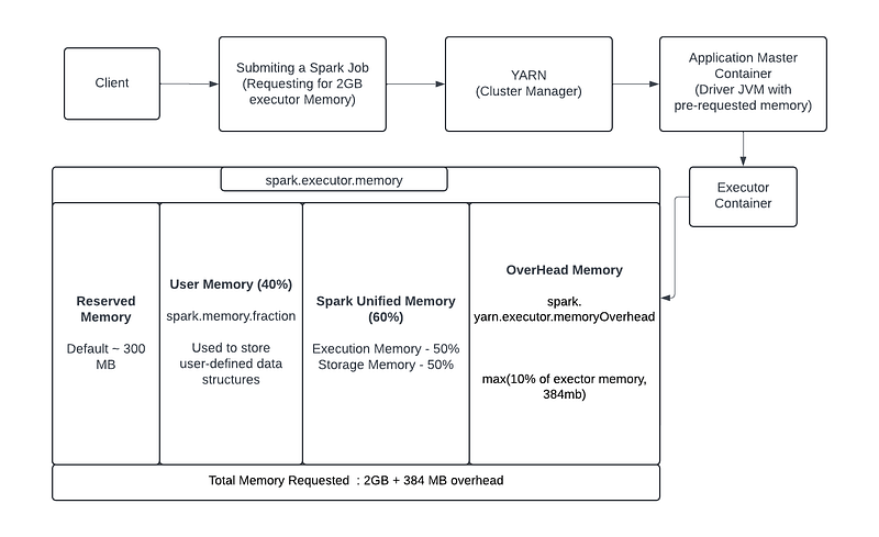 Memory Management in Apache Spark