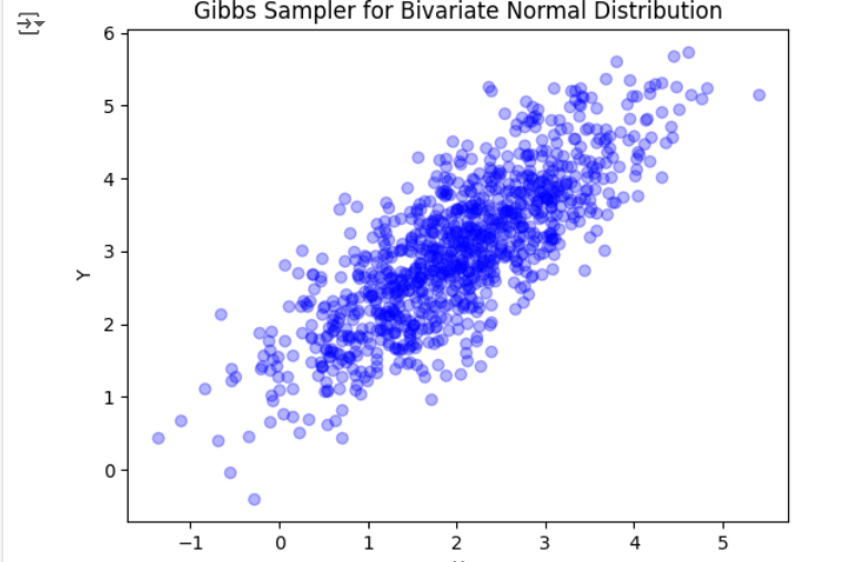Create a Monte Carlo simulation Gibbs sampler in Python