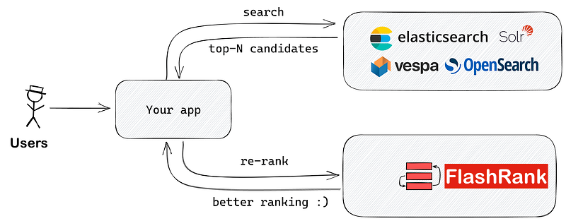 “Reranking” in RAG pipline with “FlashRank “: Complely Free, Ultralight ...