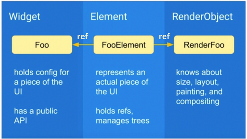 Elementtree Flutter Flutter Architecture | Element Tree | RenderObject | Render Tree ...