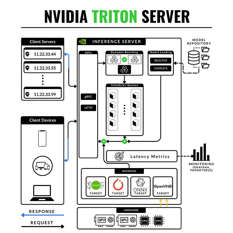 Deploying Deep Learning Models at Scale — Triton Inference Server 0 to 100