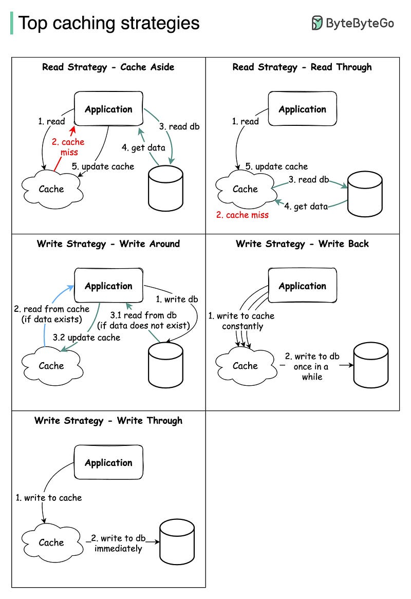 System Design : Cheat Sheet[what, why , and How tos.] Part 1.