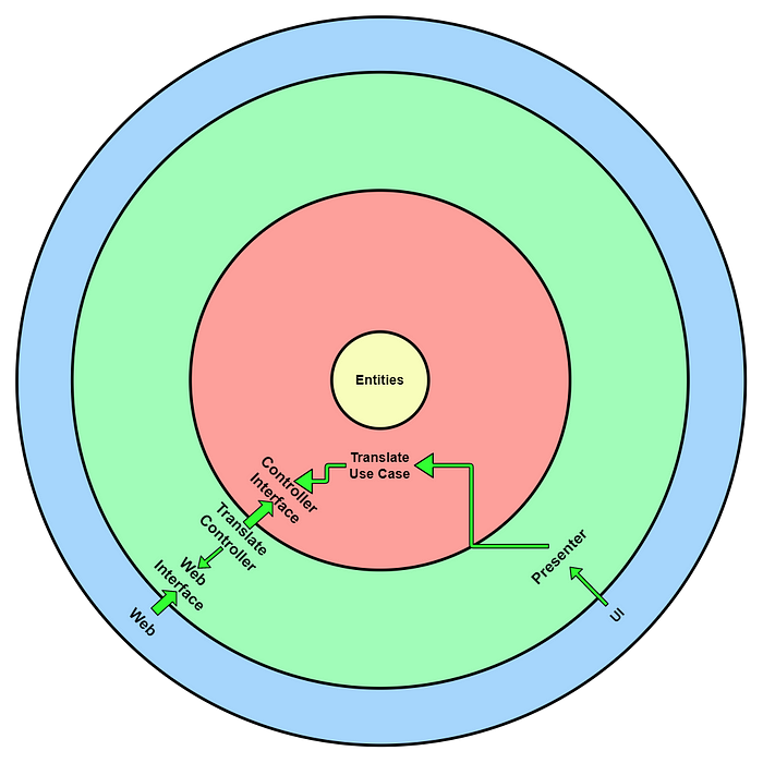 Clean Architecture Example & Breakdown — Do I use it?