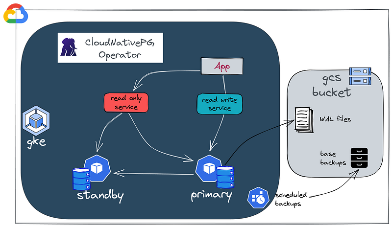 Local Path Provider or Rook-Ceph? Storage Solutions for Cloud Native PG ...