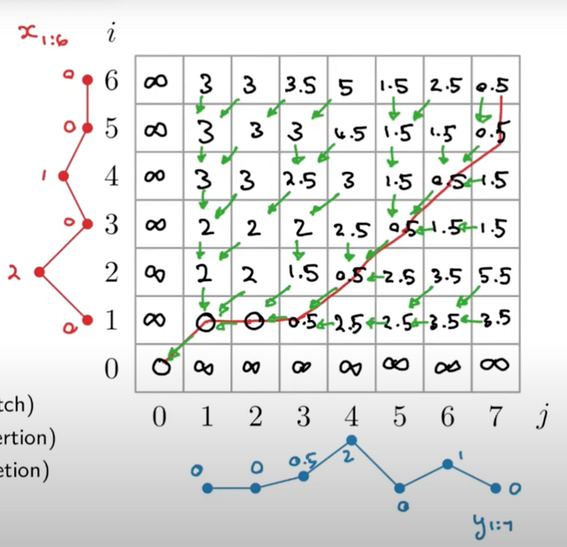 Time Series Classification using Dynamic Time Warping K-Nearest Neighbour