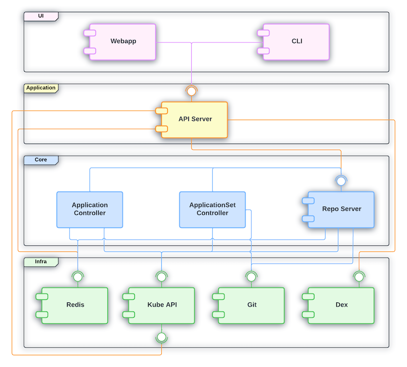 Introduction to GitOps with ArgoCD: Foundations and Architecture