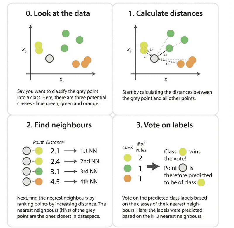 Time Series Classification using Dynamic Time Warping K-Nearest Neighbour