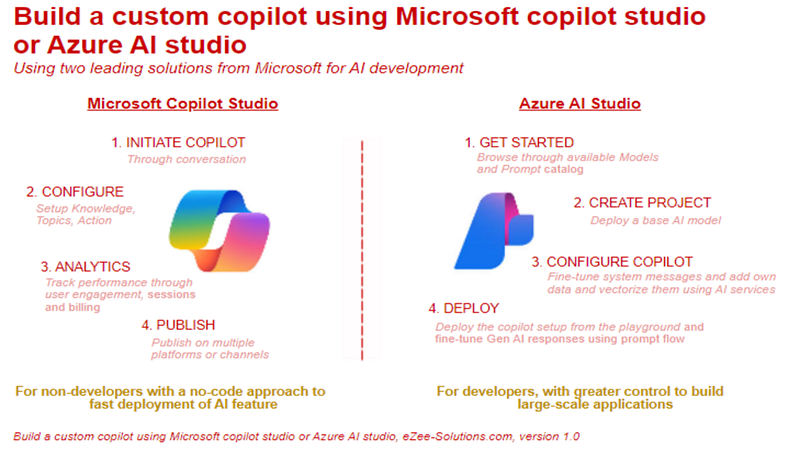Build a custom copilot using Microsoft copilot studio or Azure AI studio