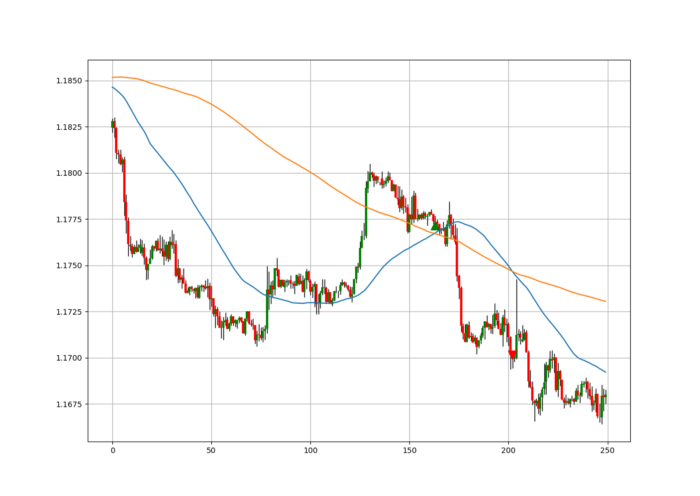 A Simple Guide to a Moving Average Crossover Strategy in Python