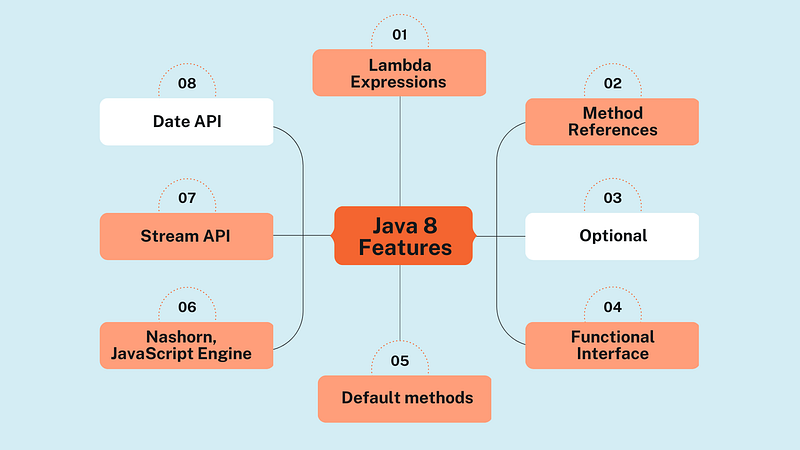 Exploring Java 8 Features: Why, What, and How to Use Them