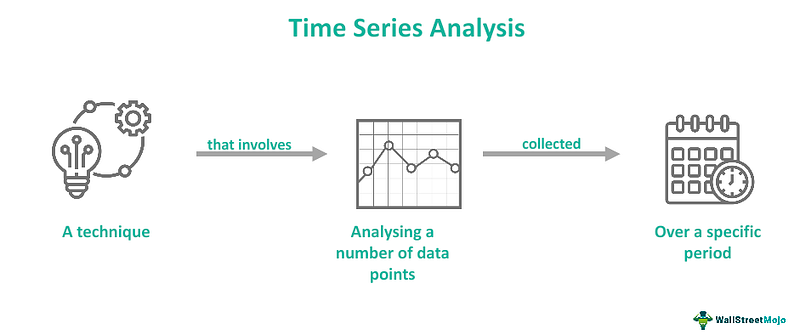 Time Series Classification using Dynamic Time Warping K-Nearest Neighbour