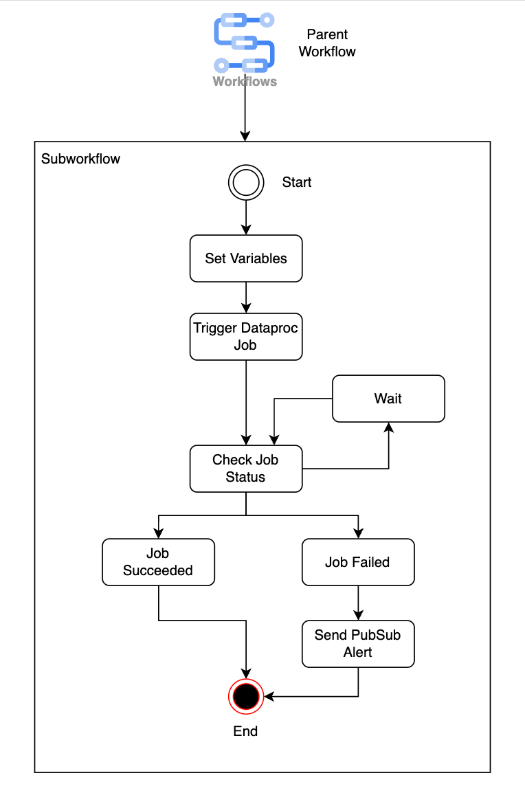 Orchestrating Dataproc jobs using Google Cloud Workflows