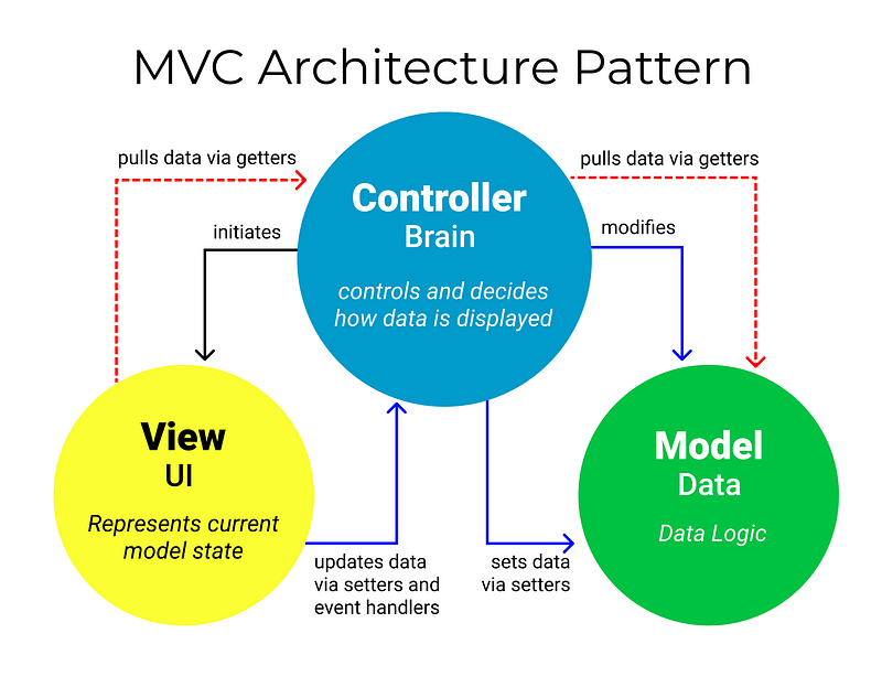 Hands-On Guide to Model-View-Controller (MVC) Architecture in Python