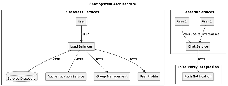 Real-time Chat Application Design: Architecture and Workflow