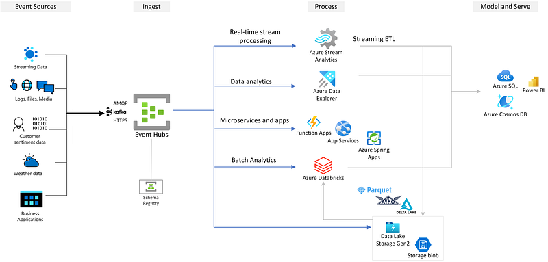 #104 Loading data to Azure Event Hubs using Databricks