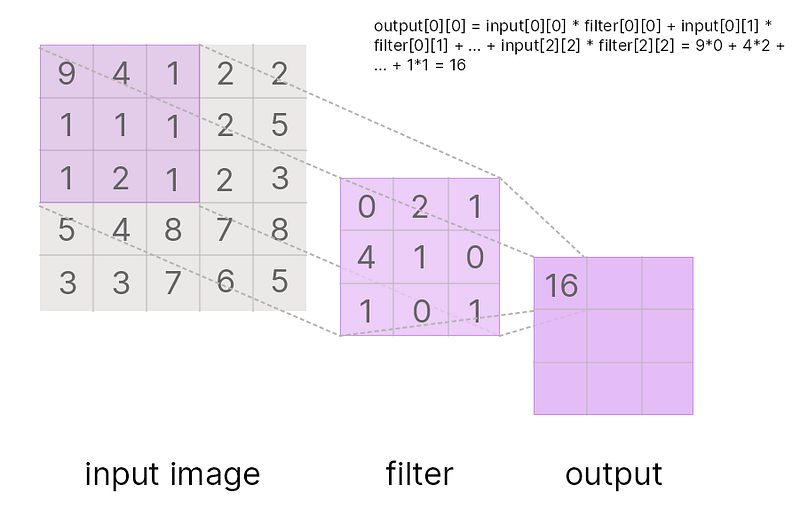 What You Must Know about Convolutional Neural Network