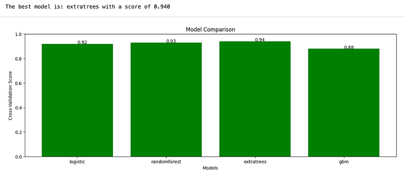 Benchmarking Machine Learning Models with Cross-Validation and ...