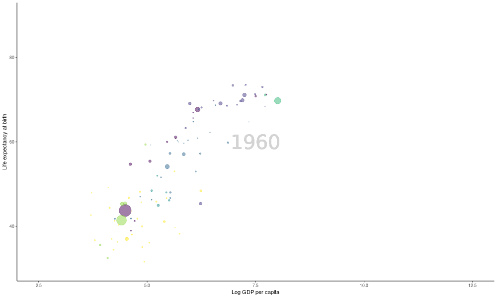 How to create Hans Rosling’s famous animated bubble chart