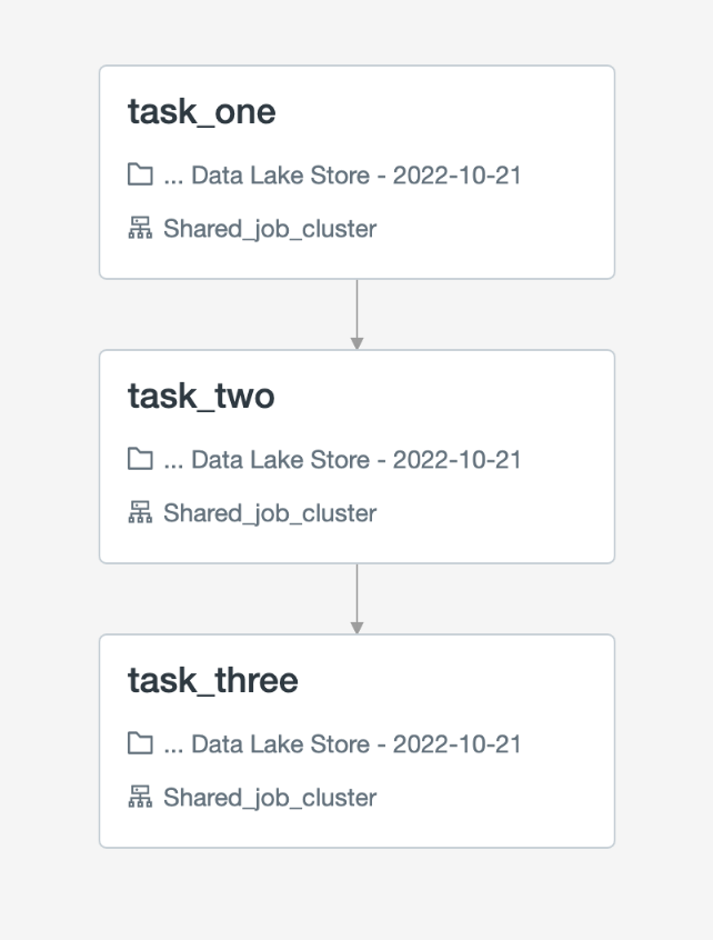 Converting Stored Procedures to Databricks