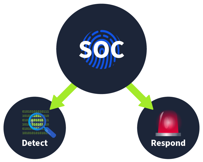SOC Fundamentals– Cyber Security 101-Defensive Security -TryHackMe ...