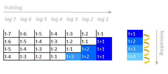 How to Improve Recursive Time Series Forecasting