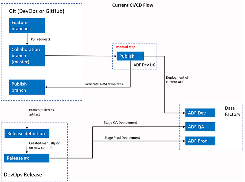 Automated CI/CD For Azure Data Factory With Azure DevOps