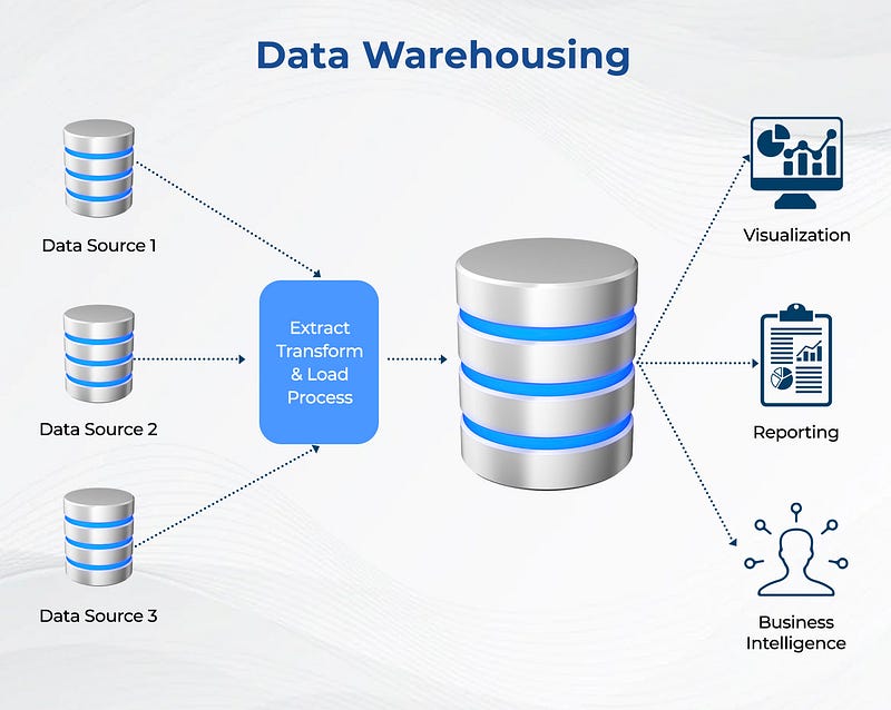 Data Engineering Series 2 — Data Warehousing and Related Concepts