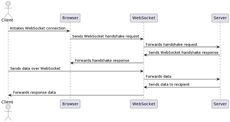 Real-time Chat Application Design: Architecture and Workflow