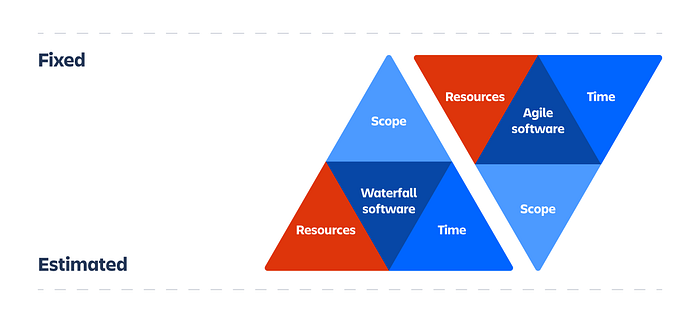 5 Principles of Effective Prioritization in Agile