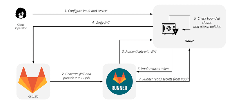 Deploying a GitLab CI/CD Runner on Kubernetes: A Step-by-Step Guide