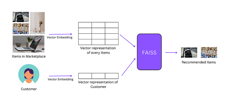 Implementing RAG with Langchain and Hugging Face