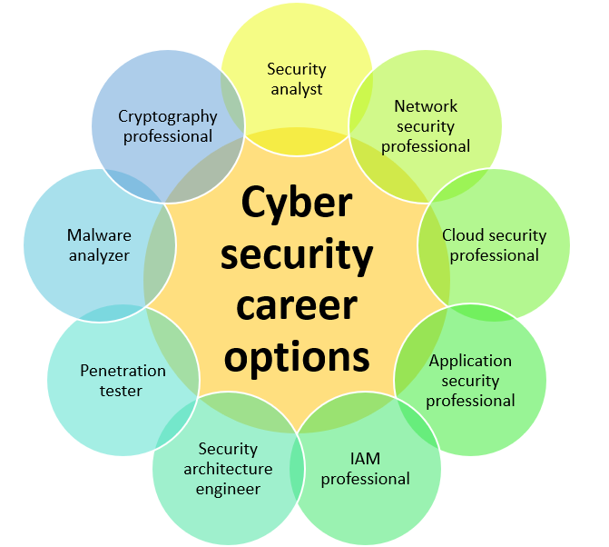 Careers in Cyber | Tryhackme Walkthrough