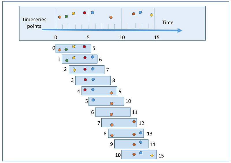 Window Time Chart Time Series :: Part-4 :: Determining the window size for moving averages