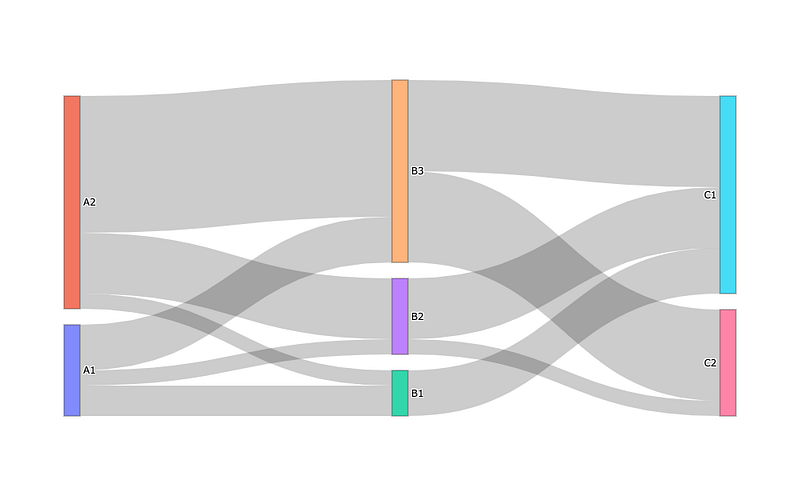 How to do a Sankey Plot in Python