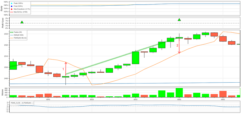 Creating a Trend Strength Indicator using the Parabolic SAR (Python ...