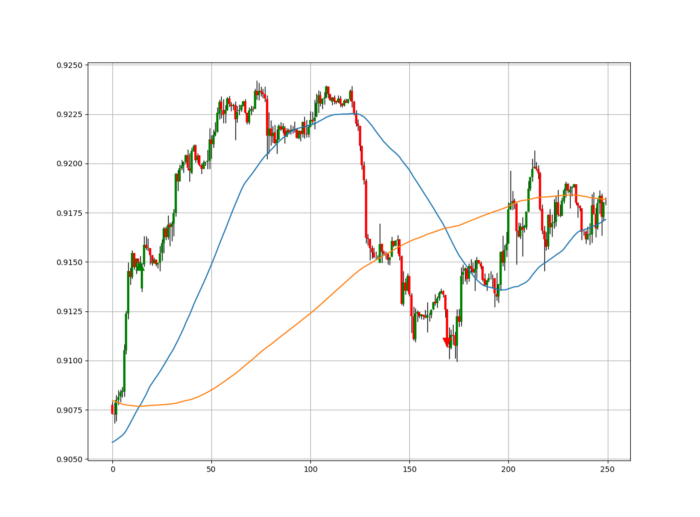 A Simple Guide to a Moving Average Crossover Strategy in Python