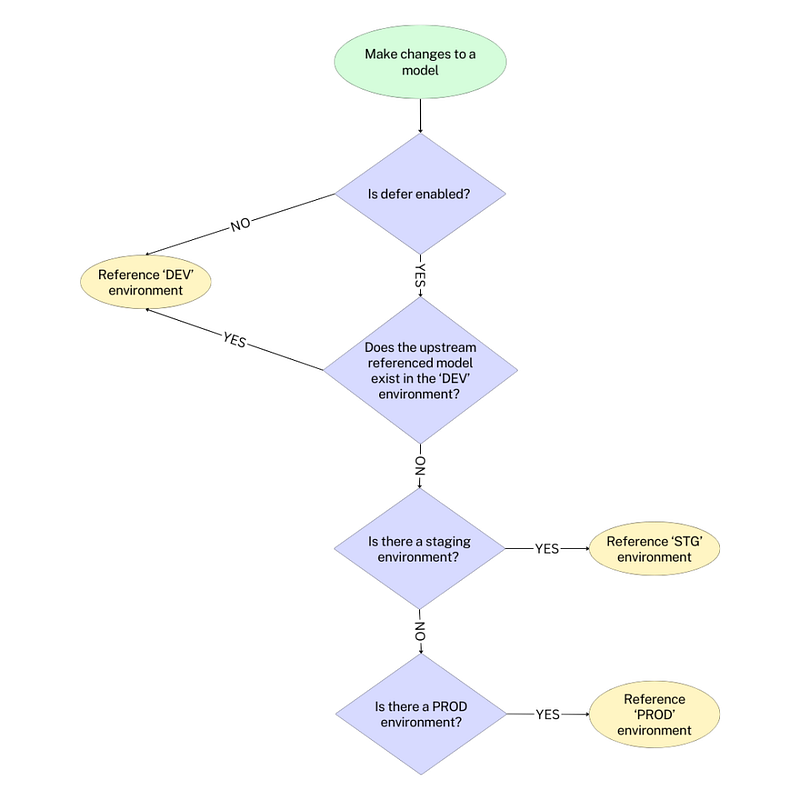 Using ‘defer’ in dbt to save time and money