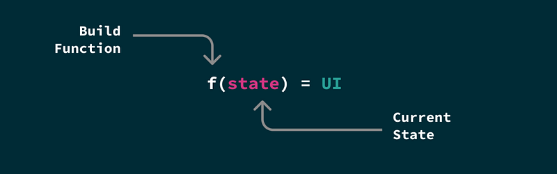 Complete Guide to ValueNotifier in Flutter