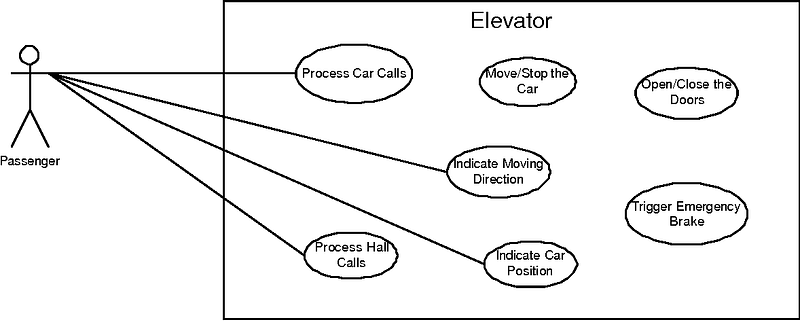 Elevator System Architecture