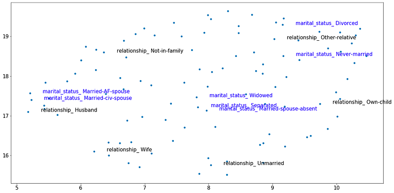 Transformers for Tabular Data: TabTransformer Deep Dive