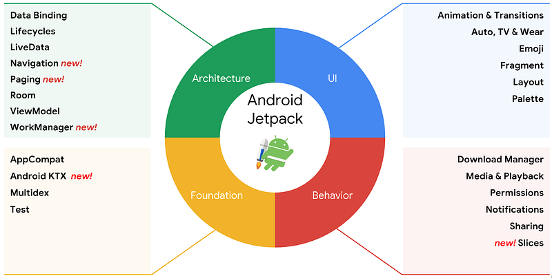 🚀Beginner’s Guide to Bottom Navigation with Android Jetpack — Part 1