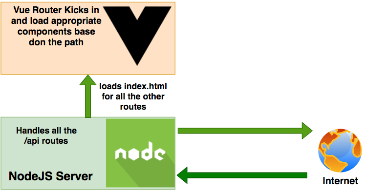 How to Build MEVN Stack for Production
