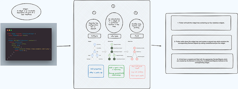 Flutter Architecture | Element Tree | RenderObject | Render Tree ...