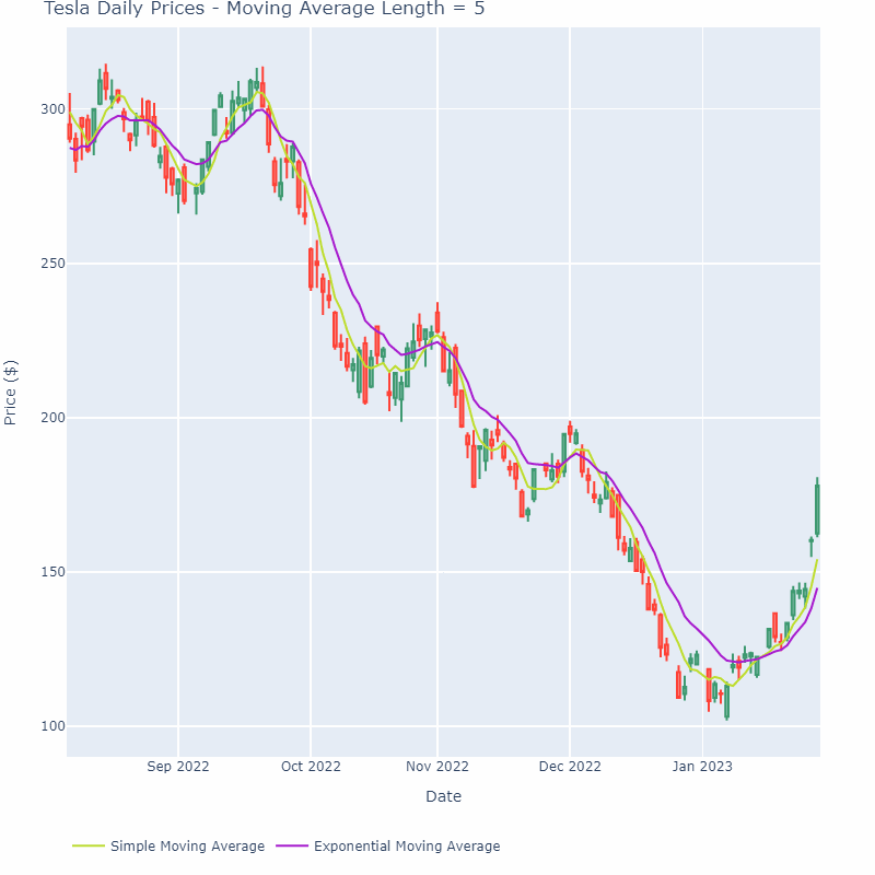 Understanding Exponentially Weighted Moving Averages (EWMA)