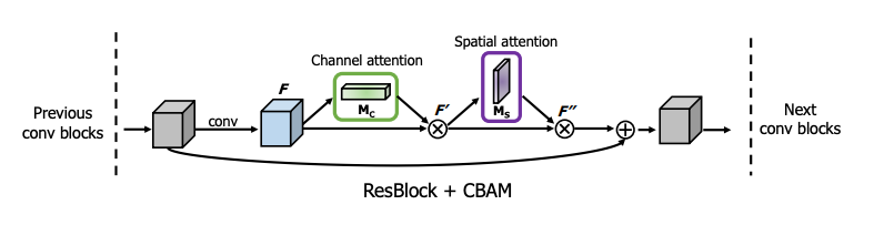 Understanding Attention Modules: CBAM and BAM — A Quick Read