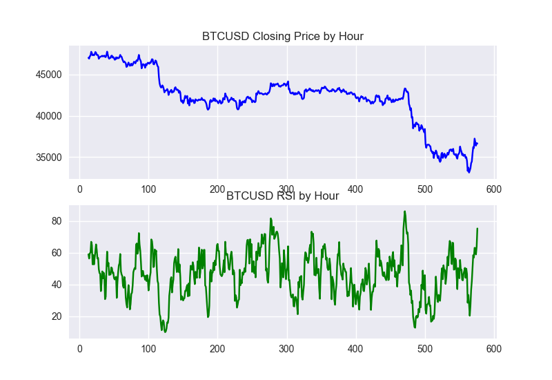 Calculate the Relative Strength Index in Python