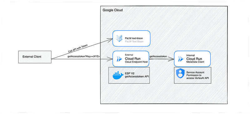 Securely Exposing Vertex AI APIs using Cloud Run and Cloud Endpoints